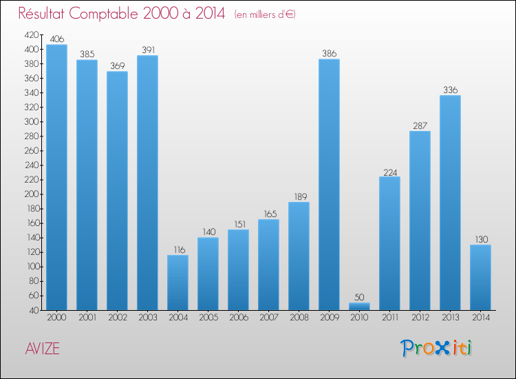 Evolution du résultat comptable pour la commune de AVIZE de 2000 à 2014 Evolution du résultat comptable pour AVIZE de 2000 à 2014