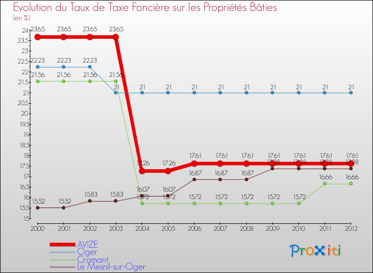 Evolution du taux de la taxe foncière sur le bati pour AVIZE et les communes proches de 2000 à 2012 Comparaison des taux de taxe foncière sur le bati pour AVIZE et les communes voisines de 2000 à 2012