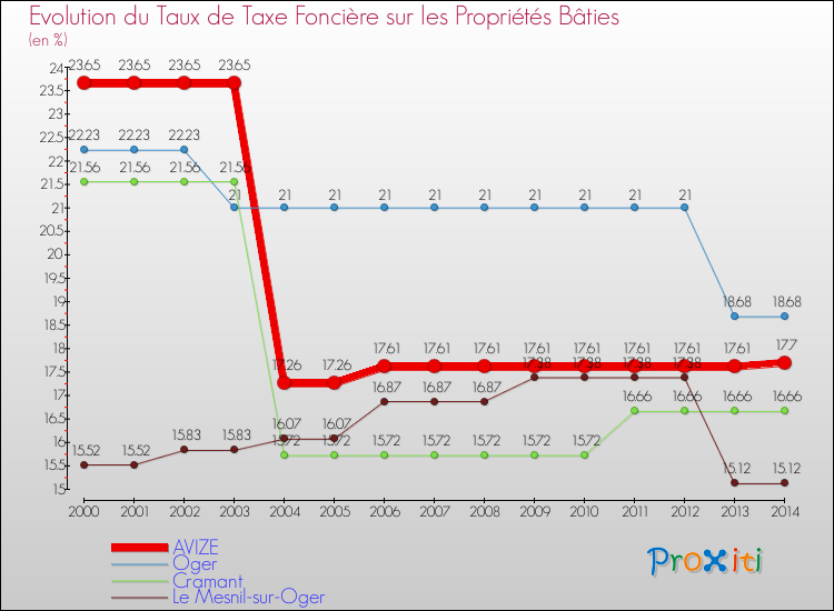 Evolution du taux de la taxe foncière sur le bati pour AVIZE et les communes proches de 2000 à 2014 Comparaison des taux de taxe foncière sur le bati pour AVIZE et les communes voisines de 2000 à 2014