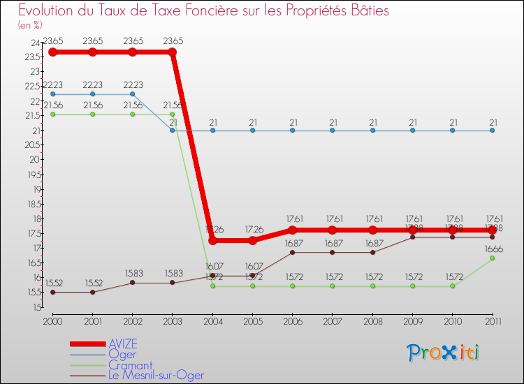 Evolution du taux de la taxe foncière sur le bati pour AVIZE et les communes proches Comparaison des taux de taxe foncière sur le bati pour AVIZE et les communes voisines