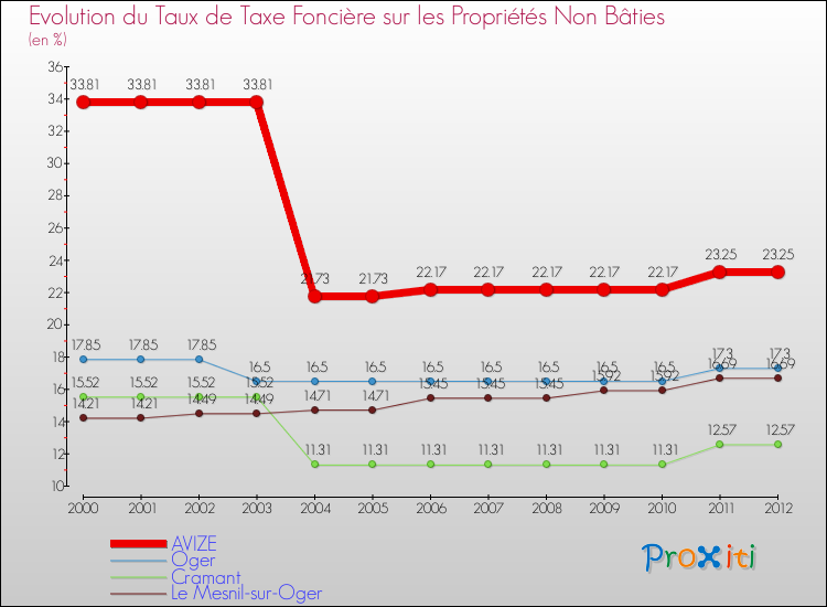 Evolution du taux de la taxe foncière sur les immeubles et terrains non batis pour AVIZE et les communes proches de 2000 à 2012 Comparaison des taux de la taxe foncière sur les immeubles et terrains non batis pour AVIZE et les communes voisines de 2000 à 2012