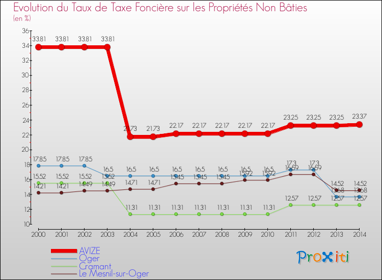 Evolution du taux de la taxe foncière sur les immeubles et terrains non batis pour AVIZE et les communes proches de 2000 à 2014 Comparaison des taux de la taxe foncière sur les immeubles et terrains non batis pour AVIZE et les communes voisines de 2000 à 2014