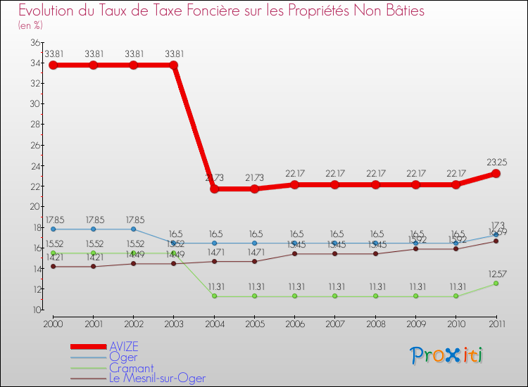 Evolution du taux de la taxe foncière sur les immeubles et terrains non batis pour AVIZE et les communes proches Comparaison des taux de la taxe foncière sur les immeubles et terrains non batis pour AVIZE et les communes voisines