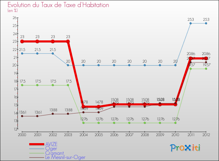 Evolution du taux de la taxe d'habitation pour AVIZE et les communes proches Comparaison des taux de la taxe d'habitation pour AVIZE et les communes voisines