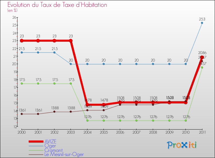 Evolution du taux de la taxe d'habitation pour AVIZE et les communes proches Comparaison des taux de la taxe d'habitation pour AVIZE et les communes voisines