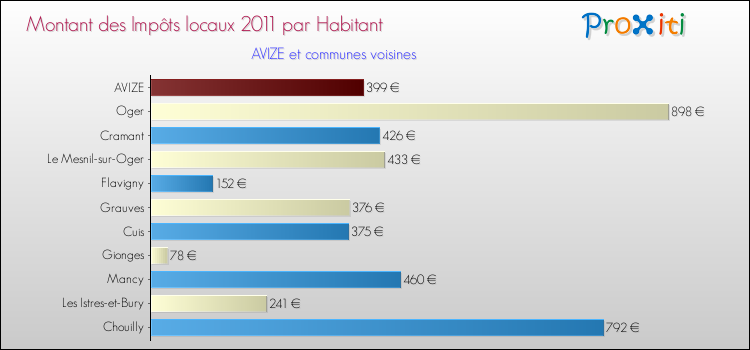 Montant des impôts locaux par Habitant pour AVIZE et les communes proches Comparaison des impôts locaux par habitant pour AVIZE et les communes voisines