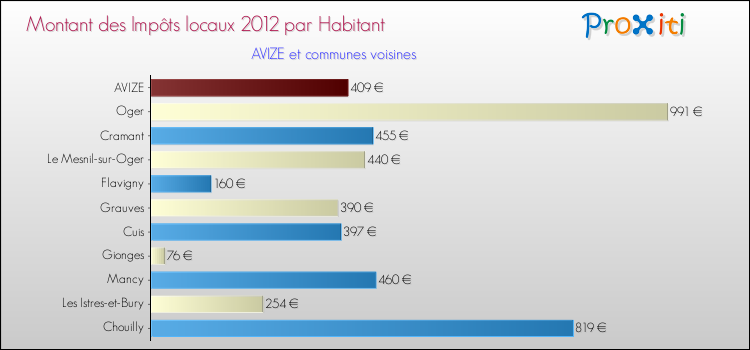 Montant des impôts locaux par Habitant pour AVIZE et les communes proches Comparaison des impôts locaux par habitant pour AVIZE et les communes voisines