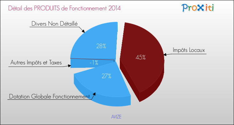 Décomposition du Budget de Fonctionnement 2014 de la commune de AVIZE Budget de Fonctionnement 2014 pour la commune de AVIZE