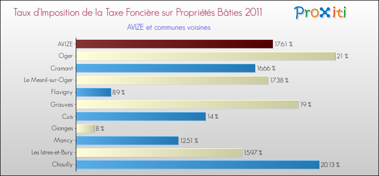 Taux d'imposition de la taxe foncière sur le bati 2011 pour AVIZE et les communes proches Comparaison des taux d'imposition de la taxe foncière sur le bati 2011 pour AVIZE et les communes voisines