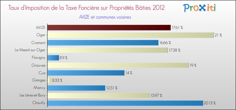 Taux d'imposition de la taxe foncière sur le bati 2012 pour AVIZE et les communes proches Comparaison des taux d'imposition de la taxe foncière sur le bati 2012 pour AVIZE et les communes voisines