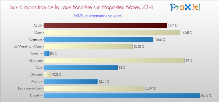 Taux d'imposition de la taxe foncière sur le bati 2014 pour AVIZE et les communes proches Comparaison des taux d'imposition de la taxe foncière sur le bati 2014 pour AVIZE et les communes voisines