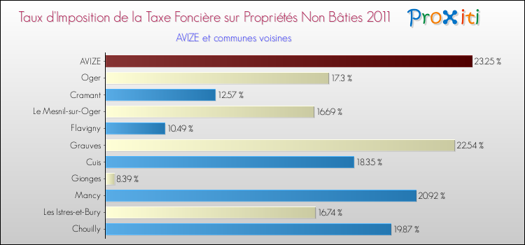 Taux d'imposition de la taxe foncière sur les immeubles et terrains non batis 2011 pour AVIZE et les communes proches Comparaison des taux d'imposition de la taxe foncière sur les immeubles et terrains non batis 2011 pour AVIZE et les communes voisines