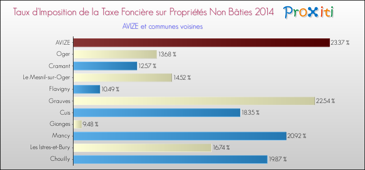Taux d'imposition de la taxe foncière sur les immeubles et terrains non batis 2014 pour AVIZE et les communes proches Comparaison des taux d'imposition de la taxe foncière sur les immeubles et terrains non batis 2014 pour AVIZE et les communes voisines