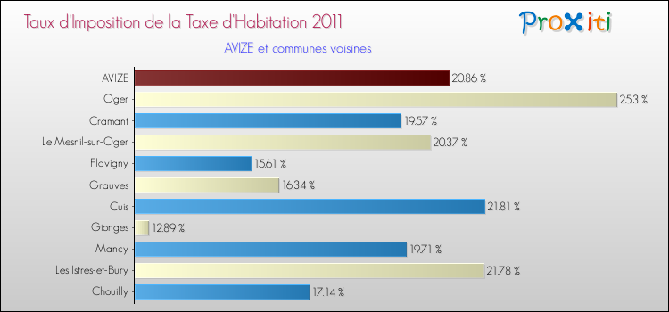 Taux d'imposition de la taxe d'habitation 2011 pour AVIZE et les communes proches Comparaison des taux d'imposition de la taxe d'habitation 2011 pour AVIZE et les communes voisines