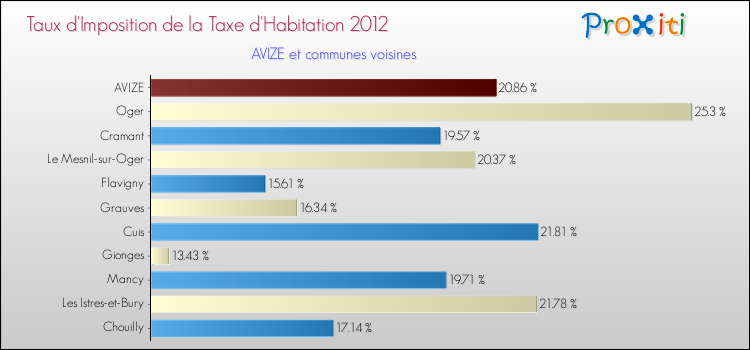 Taux d'imposition de la taxe d'habitation 2012 pour AVIZE et les communes proches Comparaison des taux d'imposition de la taxe d'habitation 2012 pour AVIZE et les communes voisines