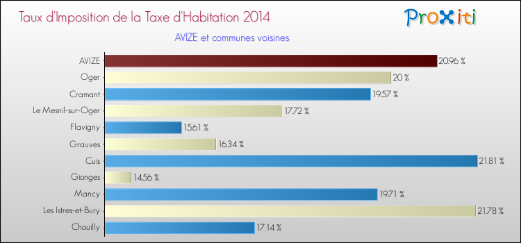 Taux d'imposition de la taxe d'habitation 2014 pour AVIZE et les communes proches Comparaison des taux d'imposition de la taxe d'habitation 2014 pour AVIZE et les communes voisines