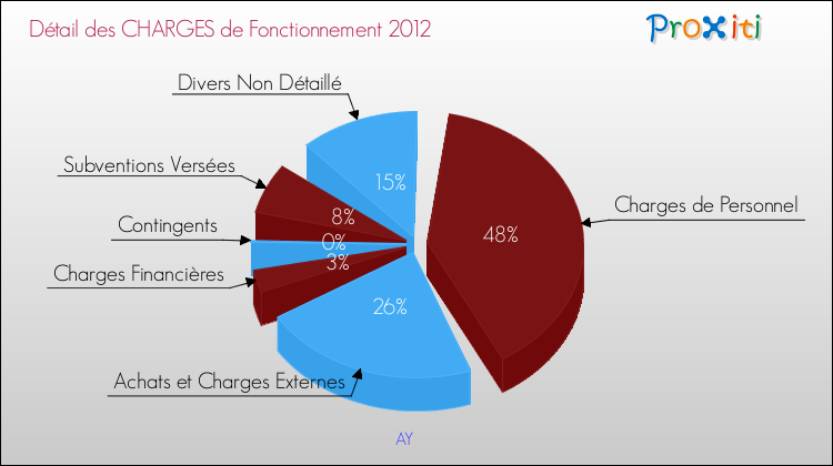 Décomposition des Charges de Fonctionnement 2012 de la commune de AY Charges de Fonctionnement 2012 pour la commune de AY