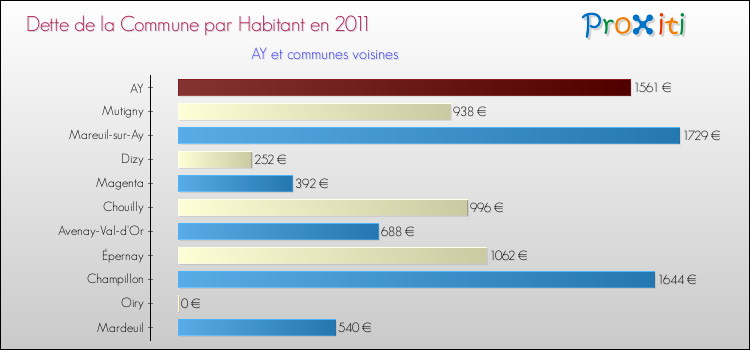 Dette par habitant de la commune en 2011 pour AY et les communes proches Comparaison de la dette par habitant de la commune en 2011 pour AY et les communes voisines