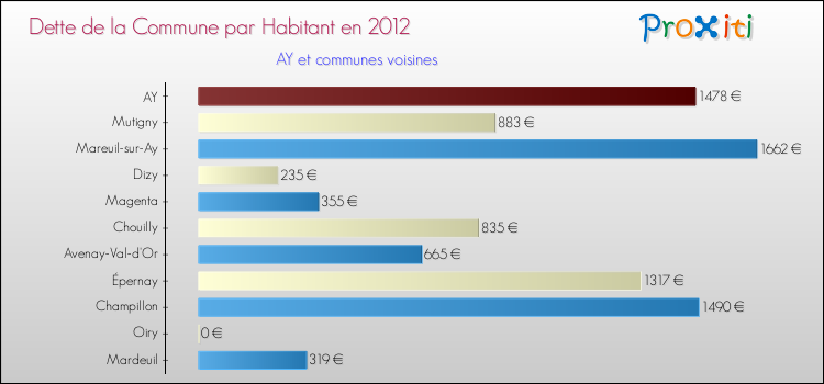 Dette par habitant de la commune en 2012 pour AY et les communes proches Comparaison de la dette par habitant de la commune en 2012 pour AY et les communes voisines