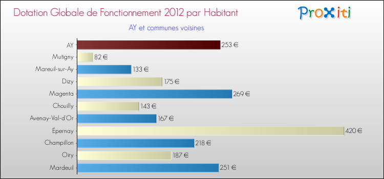 Montant des dotations globales de fonctionnement DGF par Habitant pour AY et les communes proches Comparaison des des dotations globales de fonctionnement DGF par habitant pour AY et les communes voisines