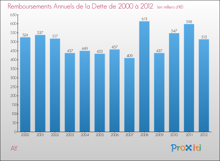 Evolution de l'annuité de la dette pour la commune de AY de 2000 à 2012 Annuités de la dette pour AY de 2000 à 2012