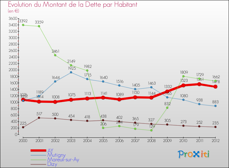 Evolution de la dette par habitant pour la commune de AY et les communes proches de 2000 à 2012 Comparaison de la dette par habitant pour AY et les communes voisines de 2000 à 2012