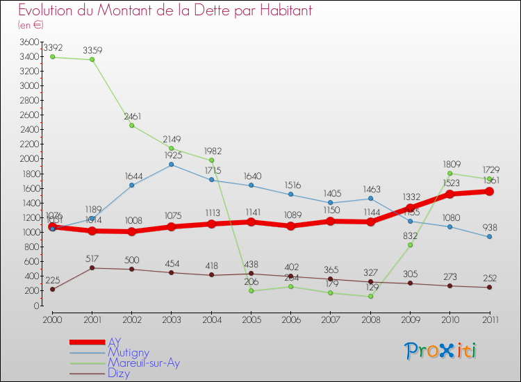 Evolution de la dette par habitant pour la commune de AY et les communes proches Comparaison de la dette par habitant pour AY et les communes voisines
