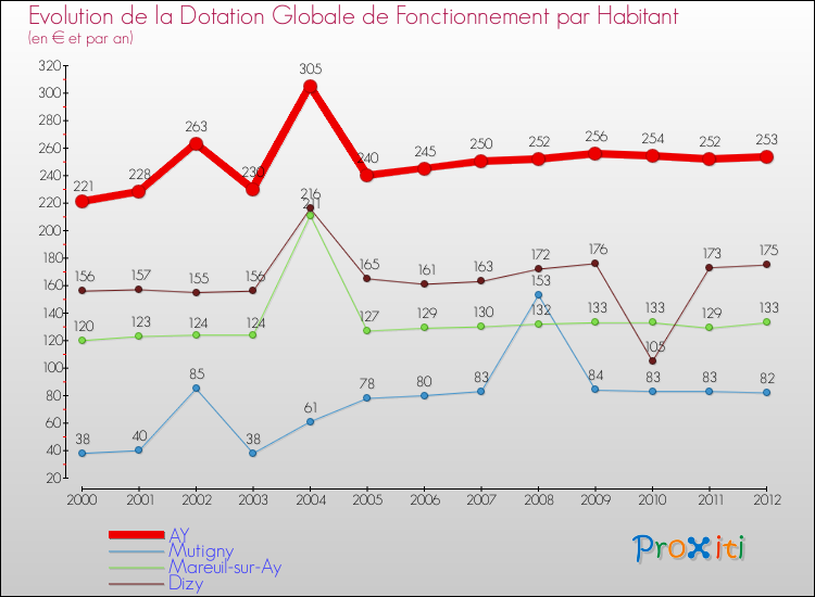 Evolution et montant de la dotation globale de fonctionnement par Habitant pour AY et les communes proches Comparaison des dotations globales de fonctionnement par habitant pour AY et les communes voisines