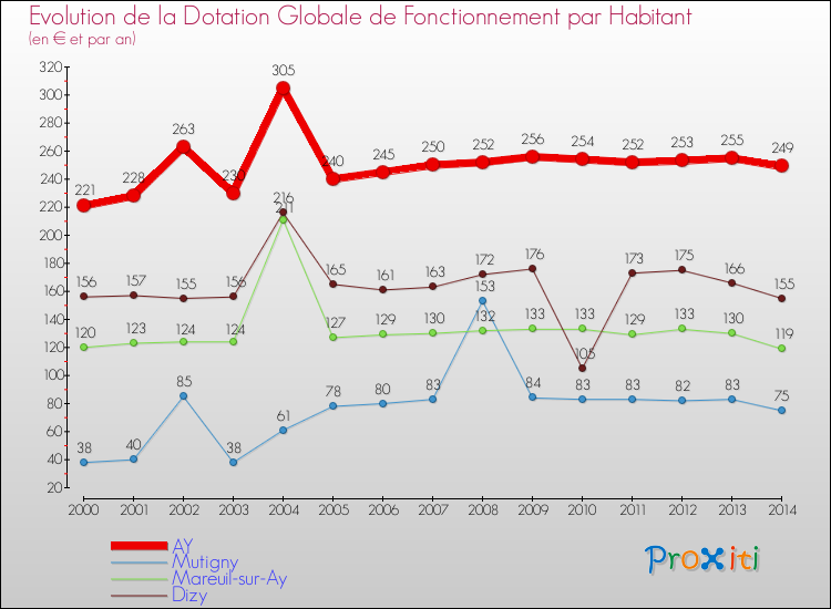 Evolution et montant de la dotation globale de fonctionnement par Habitant pour AY et les communes proches de 2000 à 2014. Comparaison des dotations globales de fonctionnement par habitant pour AY et les communes voisines de 2000 à 2014.