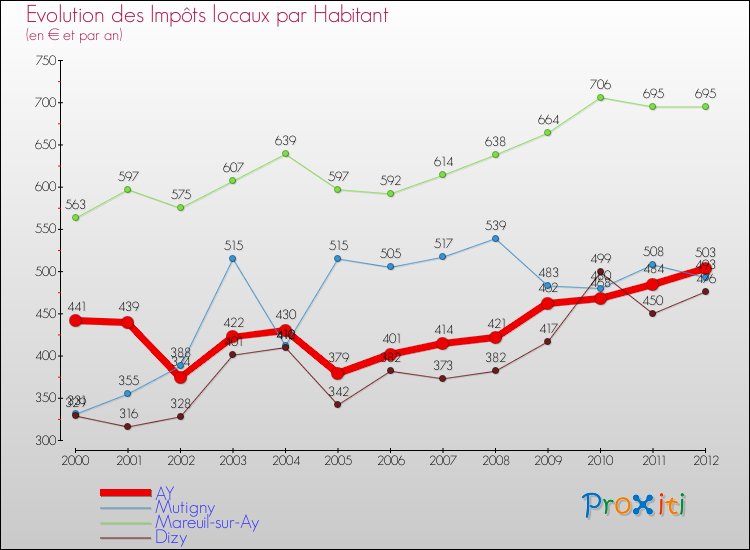 Evolution et montant des impôts locaux par Habitant pour AY et les communes proches Comparaison des impôts locaux par habitant pour AY et les communes voisines