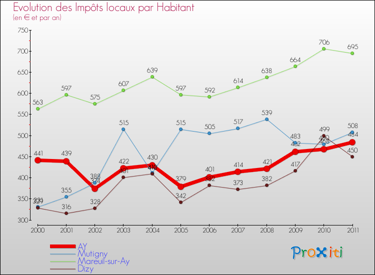 Evolution et montant des impôts locaux par Habitant pour AY et les communes proches Comparaison des impôts locaux par habitant pour AY et les communes voisines
