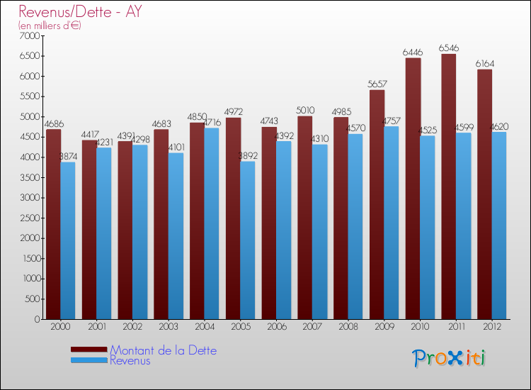Evolution comparée de la dette et des revenus pour la commune de AY de 2000 à 2012 Comparaison de la dette et des revenus pour AY de 2000 à 2012