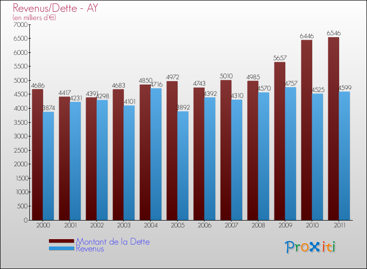 Evolution comparée de la dette et des revenus pour la commune de AY de 2000 à 2011 Comparaison de la dette et des revenus pour AY de 2000 à 2011