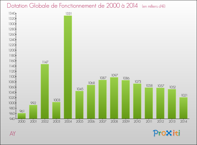 Evolution du montant de la Dotation Globale de Fonctionnement pour la commune de AY de 2000 à 2014 Evolution du montant de la Dotation Globale de Fonctionnement pour AY de 2000 à 2014