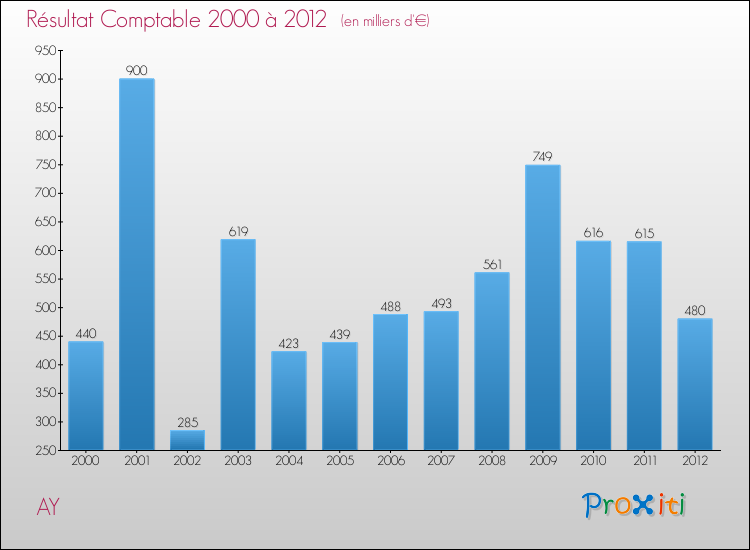 Evolution du résultat comptable pour la commune de AY de 2000 à 2012 Evolution du résultat comptable pour AY de 2000 à 2012