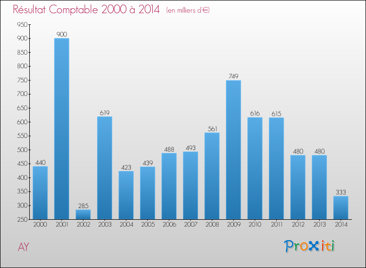Evolution du résultat comptable pour la commune de AY de 2000 à 2014 Evolution du résultat comptable pour AY de 2000 à 2014
