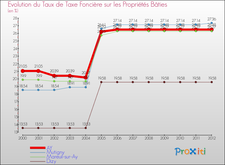 Evolution du taux de la taxe foncière sur le bati pour AY et les communes proches de 2000 à 2012 Comparaison des taux de taxe foncière sur le bati pour AY et les communes voisines de 2000 à 2012