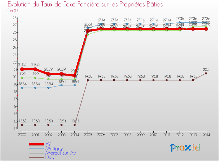 Evolution du taux de la taxe foncière sur le bati pour AY et les communes proches de 2000 à 2014 Comparaison des taux de taxe foncière sur le bati pour AY et les communes voisines de 2000 à 2014