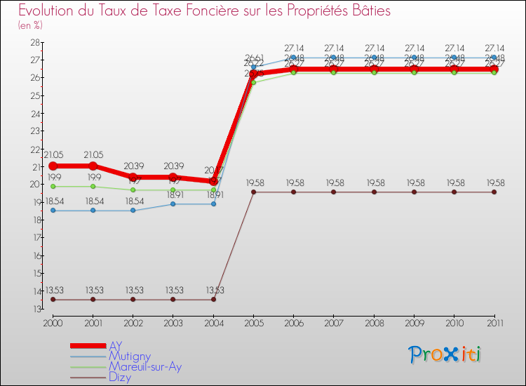 Evolution du taux de la taxe foncière sur le bati pour AY et les communes proches Comparaison des taux de taxe foncière sur le bati pour AY et les communes voisines