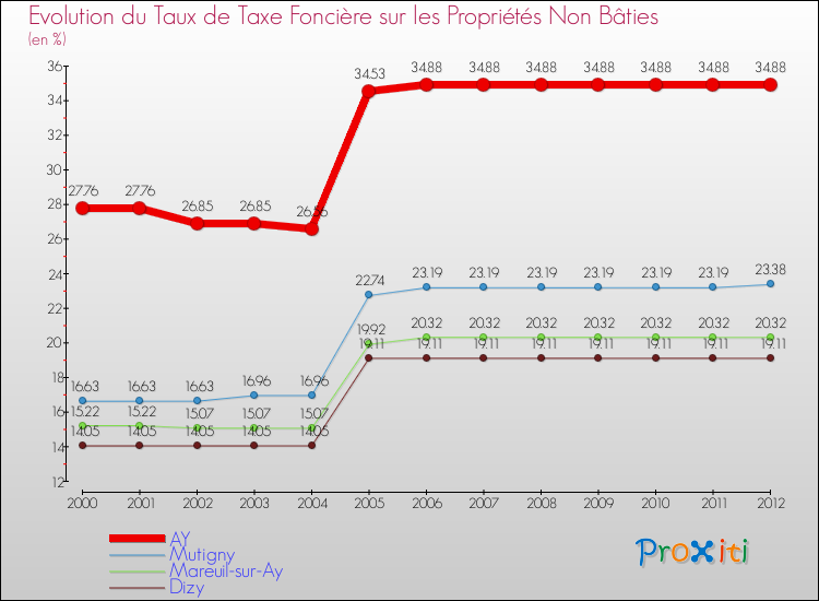 Evolution du taux de la taxe foncière sur les immeubles et terrains non batis pour AY et les communes proches de 2000 à 2012 Comparaison des taux de la taxe foncière sur les immeubles et terrains non batis pour AY et les communes voisines de 2000 à 2012