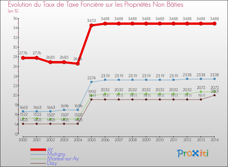 Evolution du taux de la taxe foncière sur les immeubles et terrains non batis pour AY et les communes proches de 2000 à 2014 Comparaison des taux de la taxe foncière sur les immeubles et terrains non batis pour AY et les communes voisines de 2000 à 2014