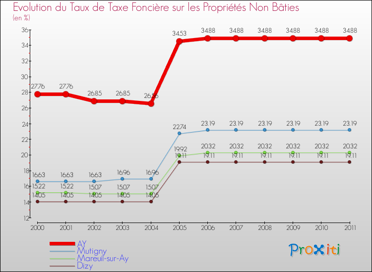 Evolution du taux de la taxe foncière sur les immeubles et terrains non batis pour AY et les communes proches Comparaison des taux de la taxe foncière sur les immeubles et terrains non batis pour AY et les communes voisines