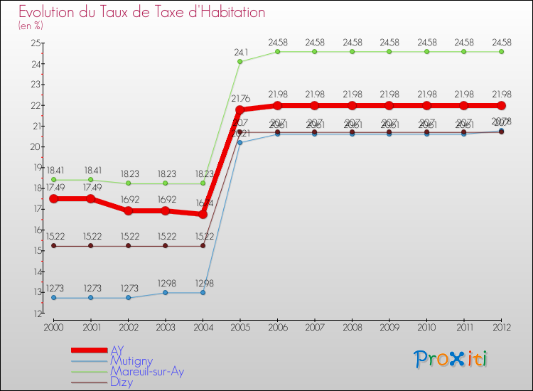 Evolution du taux de la taxe d'habitation pour AY et les communes proches Comparaison des taux de la taxe d'habitation pour AY et les communes voisines