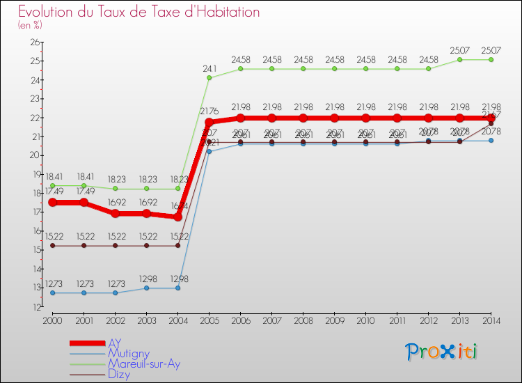 Evolution du taux de la taxe d'habitation pour AY et les communes proches de 2000 à 2014 Comparaison des taux de la taxe d'habitation pour AY et les communes voisines de 2000 à 2014