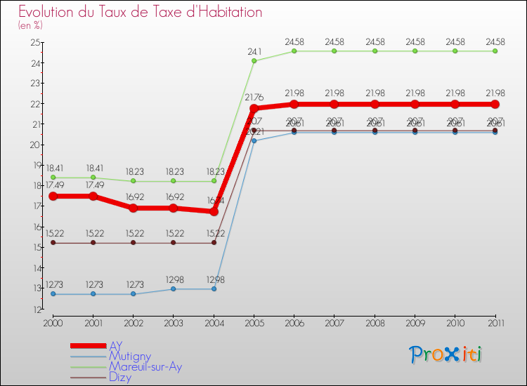 Evolution du taux de la taxe d'habitation pour AY et les communes proches Comparaison des taux de la taxe d'habitation pour AY et les communes voisines