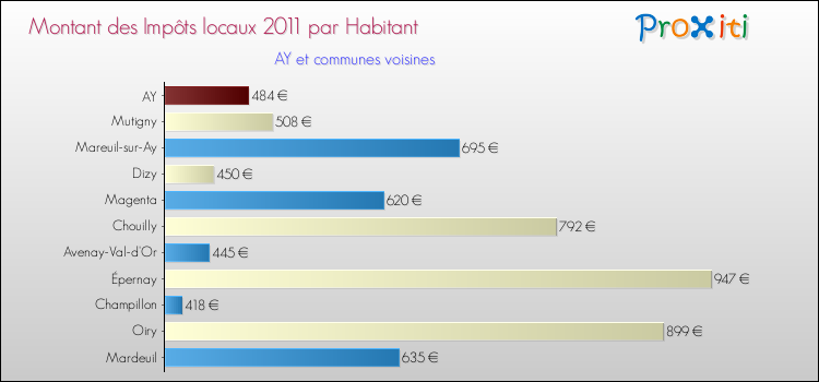 Montant des impôts locaux par Habitant pour AY et les communes proches Comparaison des impôts locaux par habitant pour AY et les communes voisines