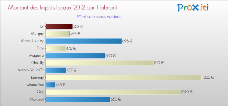 Montant des impôts locaux par Habitant pour AY et les communes proches Comparaison des impôts locaux par habitant pour AY et les communes voisines