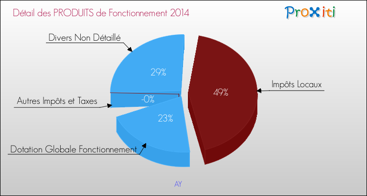 Décomposition du Budget de Fonctionnement 2014 de la commune de AY Budget de Fonctionnement 2014 pour la commune de AY
