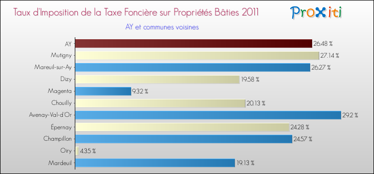 Taux d'imposition de la taxe foncière sur le bati 2011 pour AY et les communes proches Comparaison des taux d'imposition de la taxe foncière sur le bati 2011 pour AY et les communes voisines