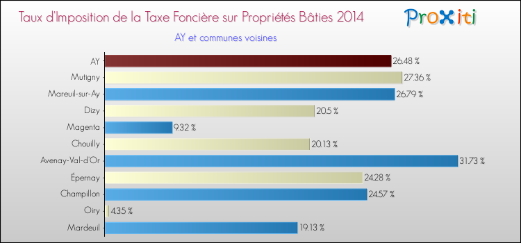 Taux d'imposition de la taxe foncière sur le bati 2014 pour AY et les communes proches Comparaison des taux d'imposition de la taxe foncière sur le bati 2014 pour AY et les communes voisines